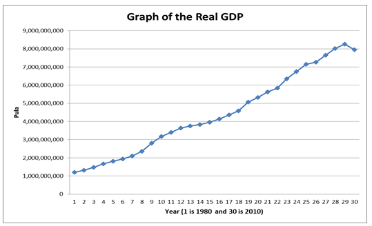 Growth of the real GDP