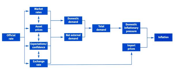 From interest rates to inflation - the transmission mechanism of monetary policy