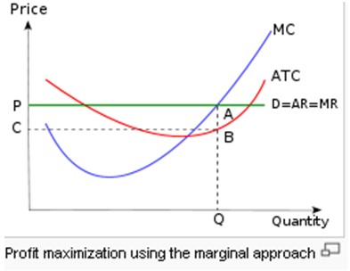 Demand curve, D, at a price, P