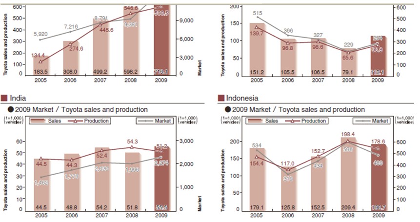 Toyota’s sales and production statistics