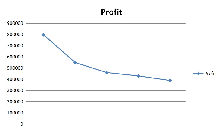 Trend Analysis of Krispy Kreme. 