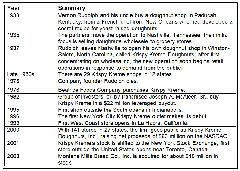 Timelines of Krispy Kreme.