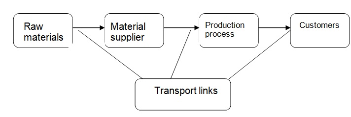 Transport links