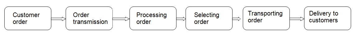 logistic operations