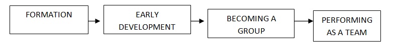  Illustrating Stages of Group Development.