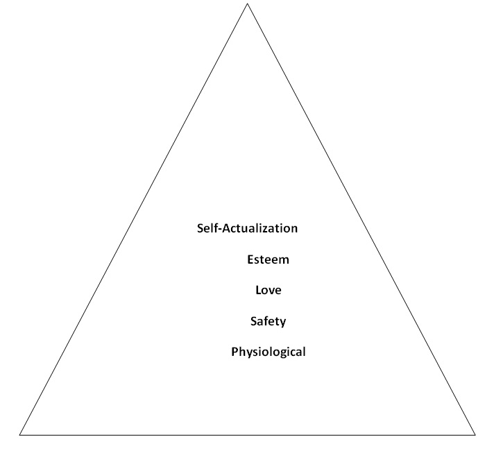 Maslow’s Need Hierarchy.