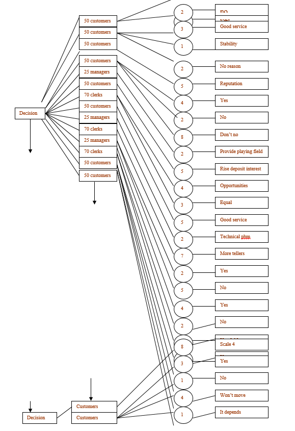 Decision Trees for Analyzing the Data