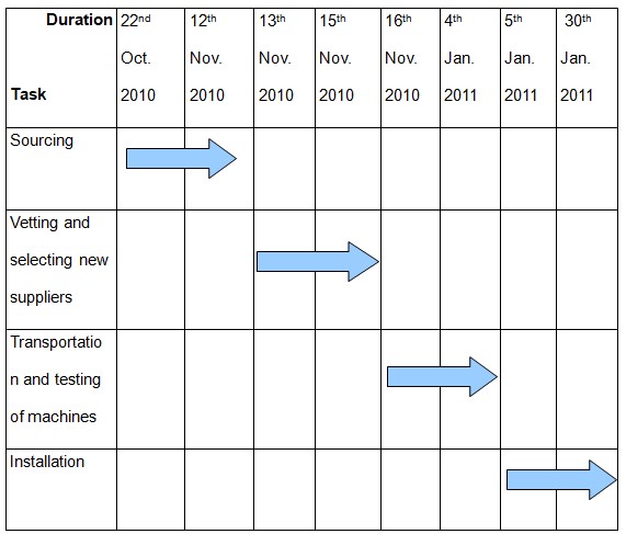 New suppliers and old suppliers increased supply