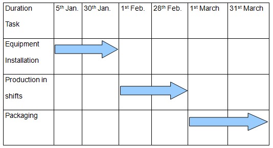 Plant layout and production planning