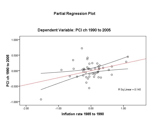 Plot of the Linear Relationship: Five-Year Inflation 1985 to 1990 and 15-Year Change in Per-Capita GDP