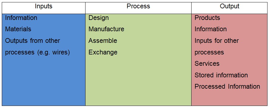 The explanation of each of the component