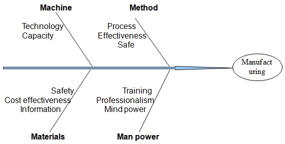 Fishbone diagram