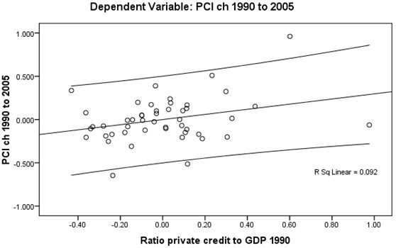 Linear Relationship between Private Credit Ratio to GDP and 15-Year Change in Per-Capita GDP