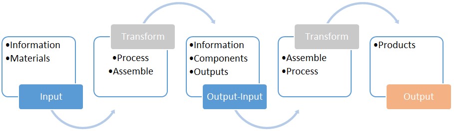 The standardisation of information exchange contributes to the integration of several processes in the organisation