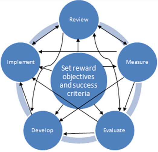 The Components of EBRM