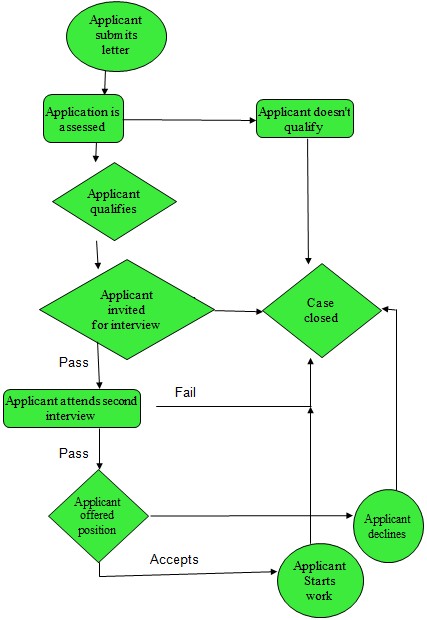 Explains the procedure followed in NBAD to hire a messenger