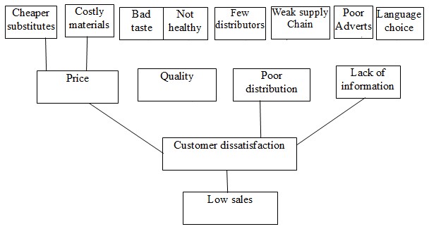 Tree diagram