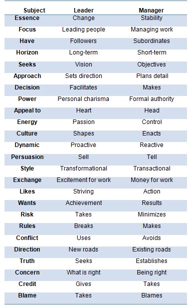 Differences between a leader and a manager in brief