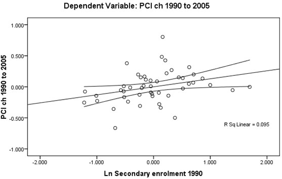 A Plot of the Linear Relationship between Seced and 15-Year Change in Per-Capita GDP