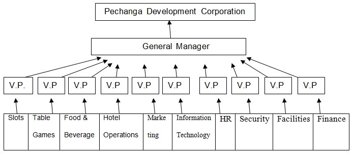 Pechanga Casino and Resort Operations