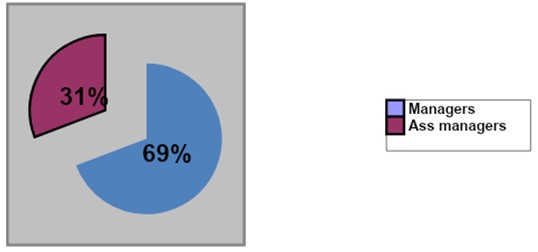 Position of respondents