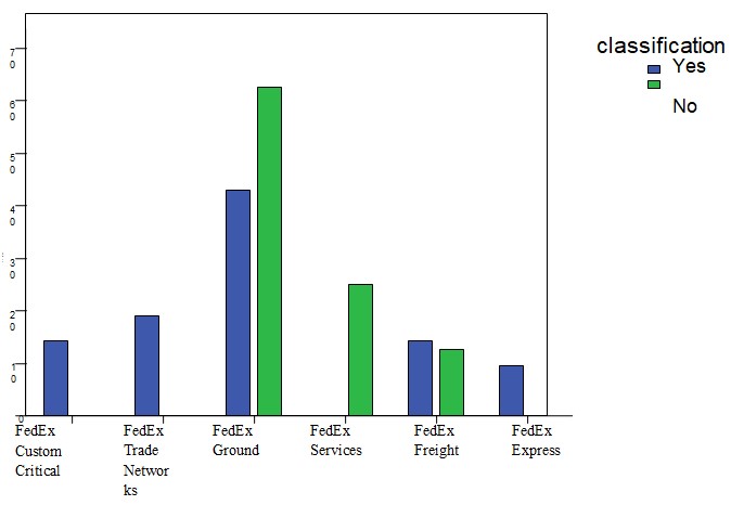 classifies costs