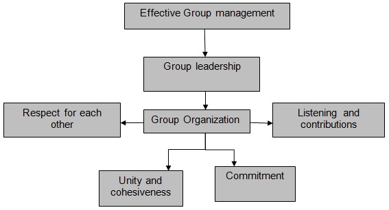 Proposed model for effective group management