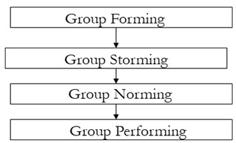 Basic steps in Tuckman's model