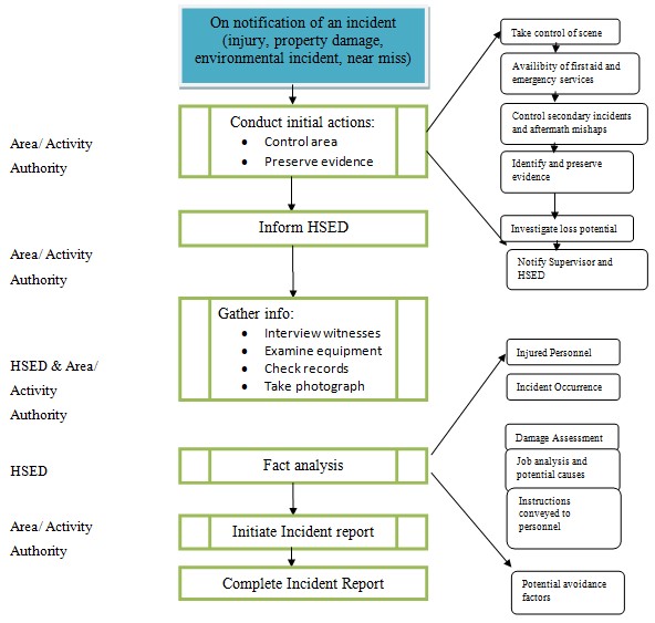 ‘Incident Investigation Flowchart’