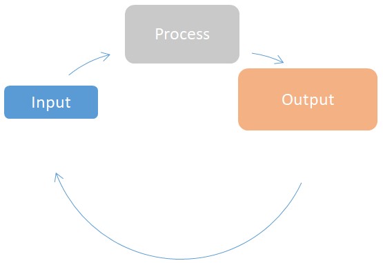 The IPO Model