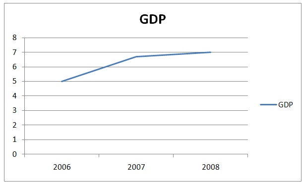  GDP.