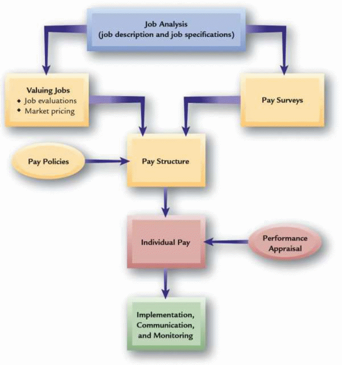 Compensation Administration Process