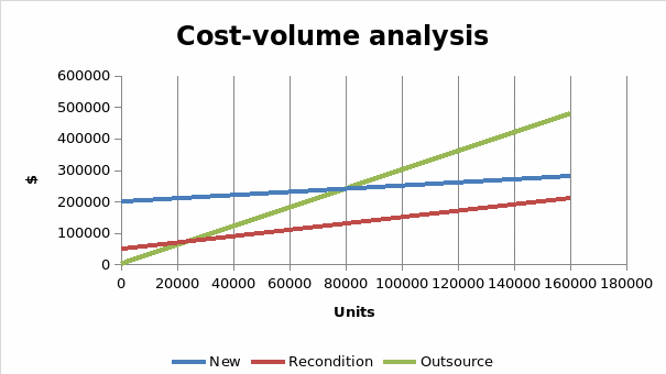 Cost volume analysis