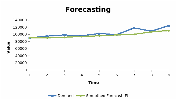 Forecasting