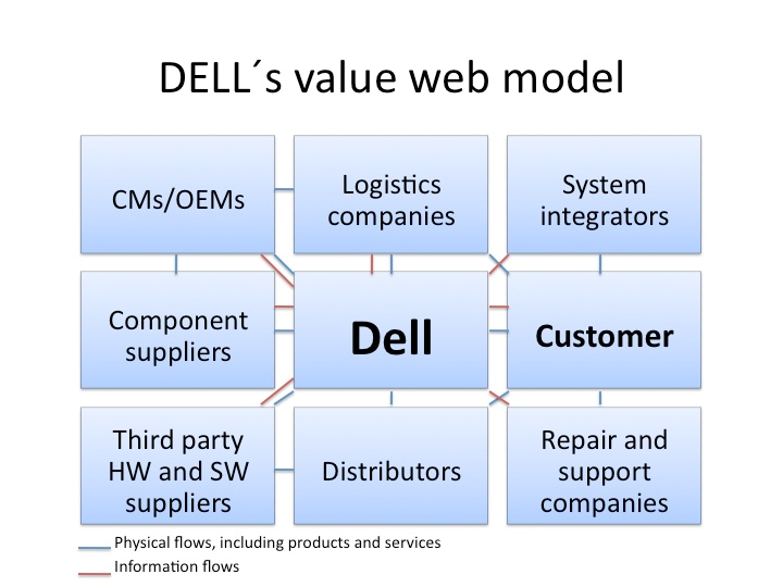 Dells value web model