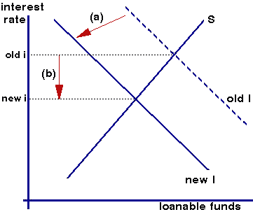 Relationship between interest rate and loanable funds