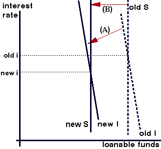 Relationship between interest rate and supply of loanable funds