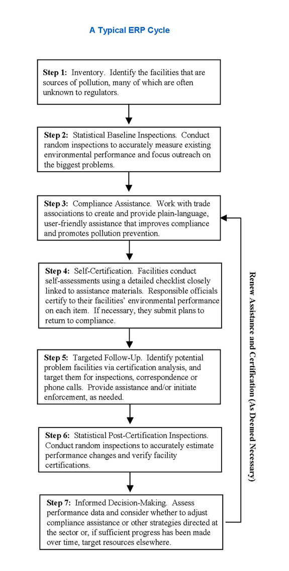 A typical ERP Cycle