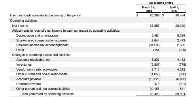 Cash flow statement from operations for Apple Inc. (Khan et al, p. 956)