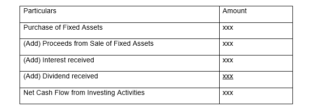 The formula of cash flow from investment activities (Klammer 270).