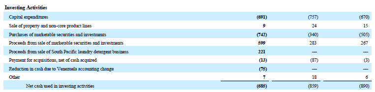  Cash flow statement from investing activities for Colgate in 2014 and 2015 (Profir 46)