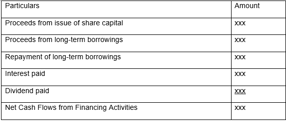 Format for cash flows from financing activities (Klammer, p. 280).