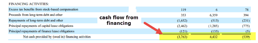 Cash flows from financing activities for Amazon in 2014 (Khan et al, p. 959)