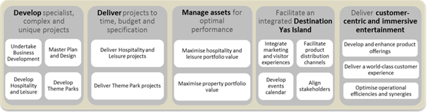 Value chain provided by Miral.