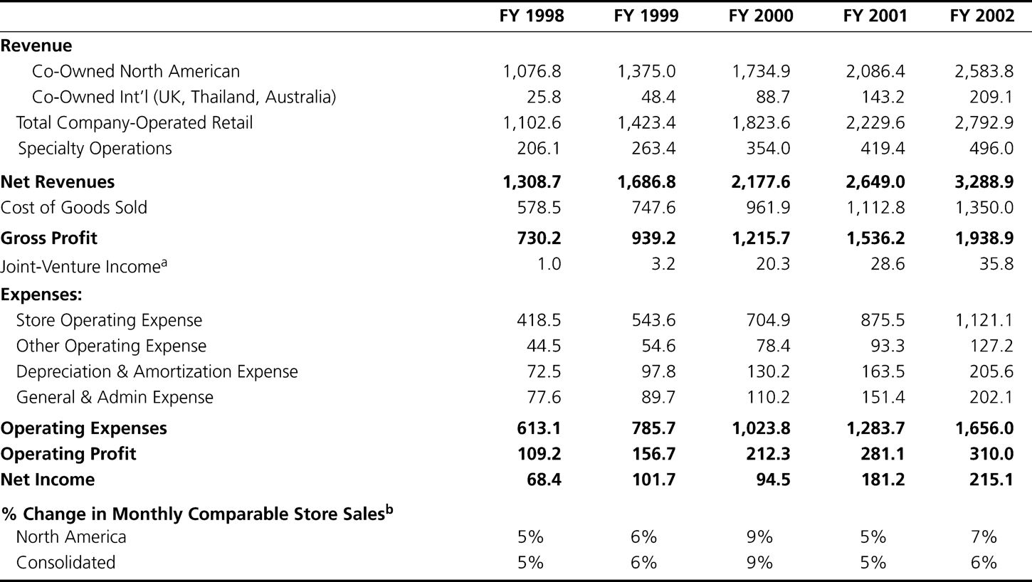 Starbucks’ Financials, FY 1998 to FY 2002.