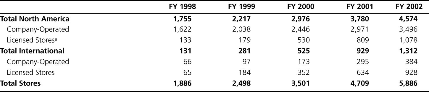 Starbucks’ Store Growth.