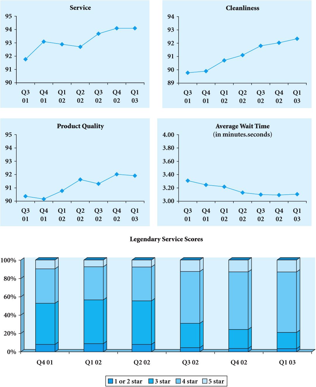 Customer Snapshot Scores (North American stores).