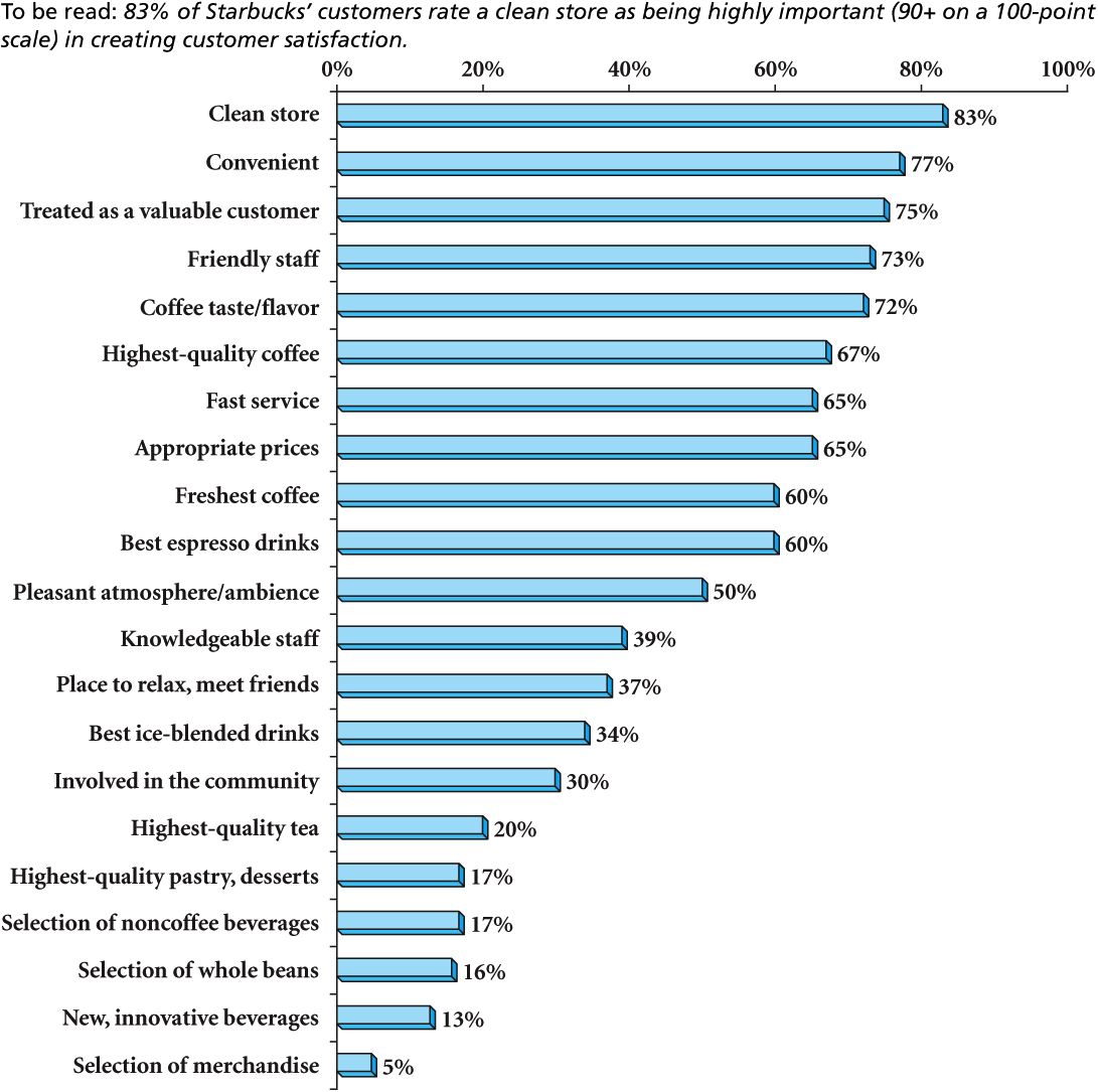 Figure 2: Importance Rankings of Key Attributes in Creating Customer Satisfaction.