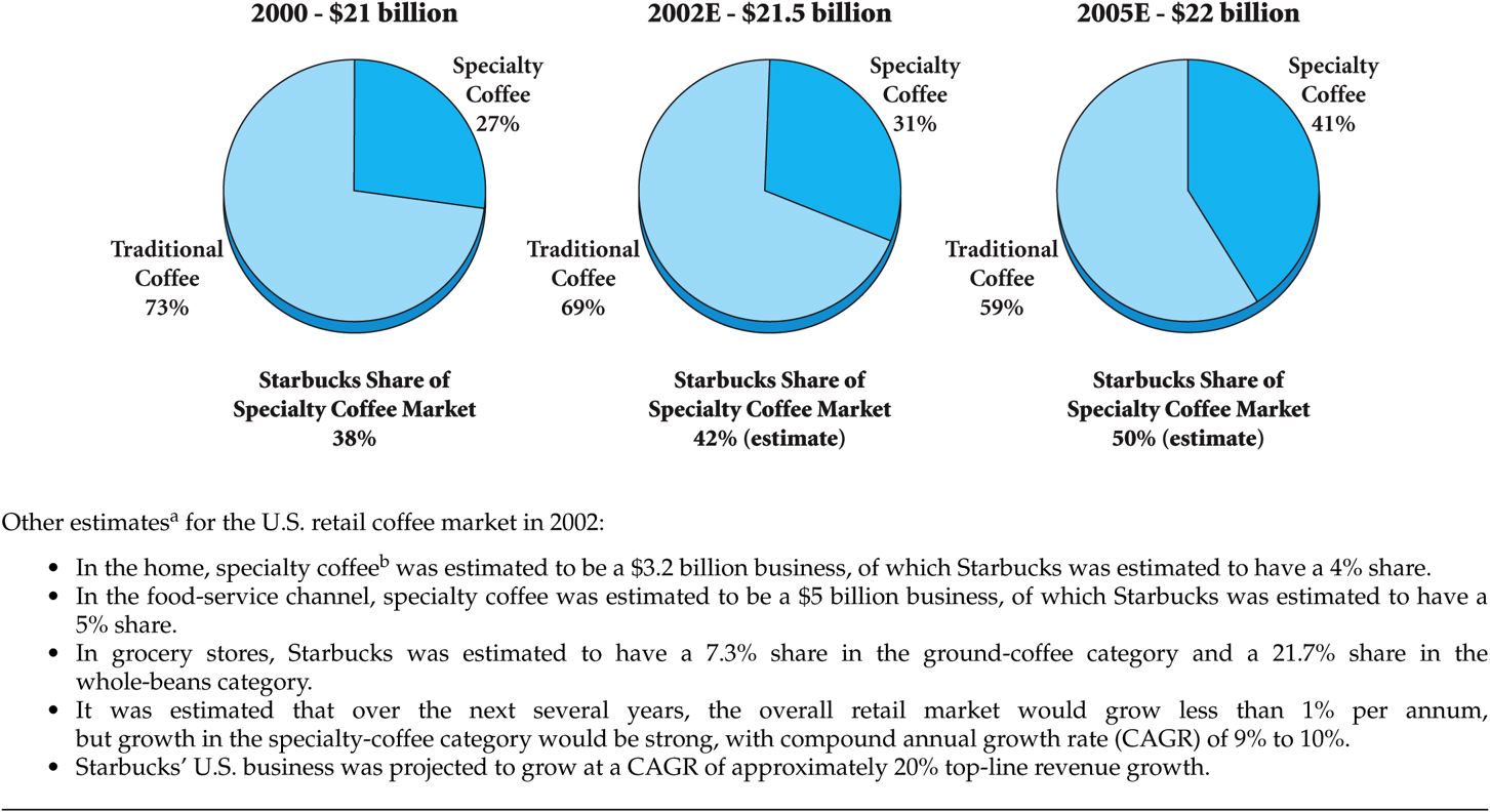 Total U.S. Retail Coffee Market