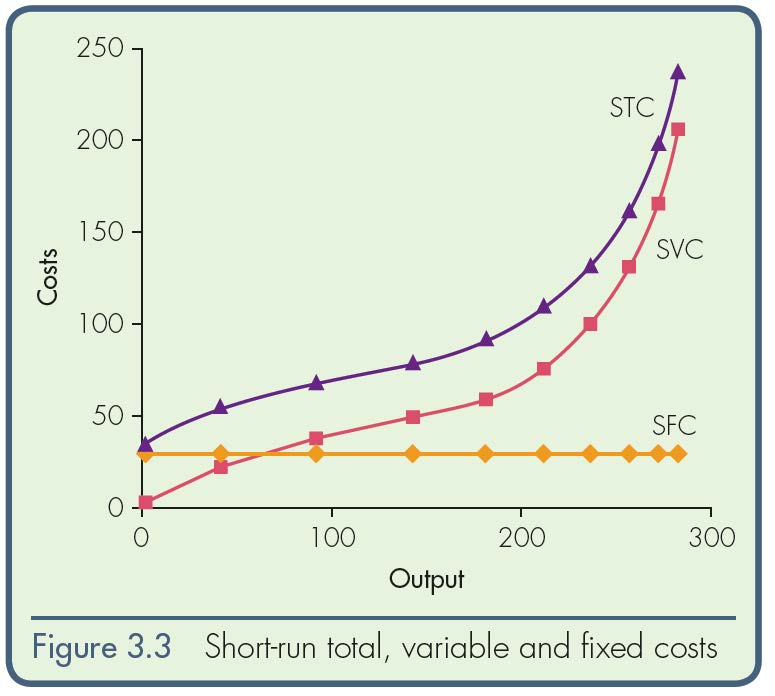 Diagram of Short-run Costs of Production